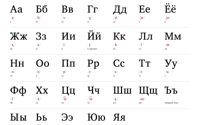 Ruso Básico. Vocabulario y frases útiles.